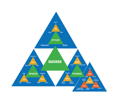Success Triangle
